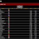Suivez l&rsquo;Endurance (Angerville) et la WSK (Adria) en live