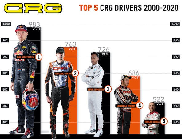 Max Verstappen, pilote CRG préféré des fans de l’usine italienne