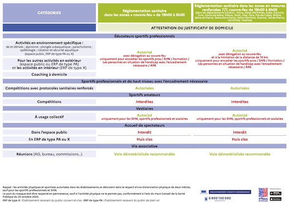 Cliquez sur cette image ci-dessus pour découvrir la dernière version du tableau des décisions sanitaires concernant le sport