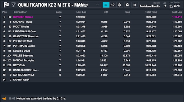 Long Circuit Pau Arnos: Suivez la course en live