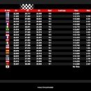 Live: Les pilotes OK et OK-Junior en répétition à Portimao avant le Championnat d’Europe