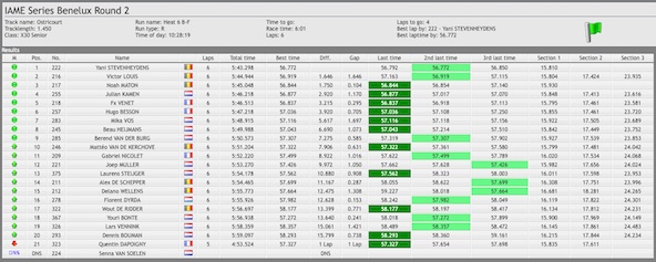Suivez en live la IAME Series Benelux a Ostricourt