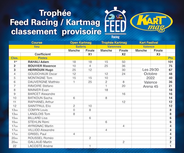 Le vainqueur du stage Feed Racing sera connu au Kart Mag Festival-2