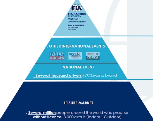 La FIA et la CIK veulent encourager la pratique du karting loisir dans le monde